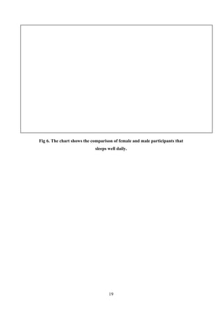 Fig 6. The chart shows the comparison of female and male participants that
sleeps well daily.

19

 