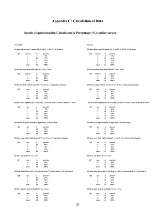 Appendix C: Calculation of Data
Results of questionnaire Calculation in Percentage (%) (online survey)

FEMALE

MALE

Q1 how old are you? 1=below 18 , 2=18-21 , 3=22-25 , 4=26 above

Q1 how old are you? 1=below 18 , 2=18-21 , 3=22-25 , 4=26 above

Q1

answer
1
2
3
4
total

N
3
34
5
2
44

percent
7%
77%
11%
5%
100%

Q1

Q2 do you often sleep with light on? 1=yes , 2=no
Q2

answer
1
2
total

n
9
35
44

ans
1
2
3
total

n
13
10
21
44

percent
20%
80%
100%

Q2

ans
1
2
3
4
total

n
3
13
23
5
44

percent
30%
23%
47%
100%

Q3

ans
1
2
total

n
23
21
44

percent
7%
30%
52%
11%
100%

Q4

ans
1
2
3
total

n
39
0
5
44

percent
52%
48%
100%

Q5

ans
1
2
total

n
16
28
44

percent
89%
0%
11%
100%

Q6

ans
1
2
3
total

n
12
32
0
44

percent
36%
64%
100%

Q7

ans
1
2
total

n
26
18
44

n
14
2
8
24

percent
58%
8%
33%
100%

ans
1
2
3
4
total

n
2
10
7
5
24

percent
8%
42%
29%
21%
100%

ans
1
2
total

n
11
13
24

percent
46%
54%
100%

ans
1
2
3
total

n
16
1
7
24

percent
67%
4%
29%
100%

ans
1
2
total

n
9
15
24

percent
38%
63%
100%

Q8 how many hours that’s you sleep in a day? 1=more than 8 , 4-8 , less than 4

percent
27%
73%
0%
100%

Q8

Q9 do u think u sleep well daily? 1=yes , 2=no
Q9

ans
1
2
3
total

Q7 do u nap daily? 1=yes , 2=no

Q8 how many hours that’s you sleep in a day? 1=more than 8 , 4-8 , less than 4
Q8

percent
8%
92%
100%

Q6 do u wear cloth while sleeping? 1=yes , 2=no , 3=depend on situation

Q7 do u nap daily? 1=yes , 2=no
Q7

n
2
22
24

Q5 what is ur types of sleep? 1=light sleep , 2=heavy sleep

Q6 do u wear cloth while sleeping? 1=yes , 2=no , 3=depend on situation
Q6

answer
1
2
total

Q4 do u have nightmares? 1=everyday , 2=once a week , 3=once a month, 4= never

Q5 what is ur types of sleep? 1=light sleep , 2=heavy sleep
Q5

percent
17%
62%
17%
4%
100%

Q3 do you sleep with air-con on? 1=yes ,2=no , 3=depend on situation

Q4 do u have nightmares? 1=everyday , 2=once a week , 3=once a month, 4= never
Q4

N
4
15
4
1
24

Q2 do you often sleep with light on? 1=yes , 2=no

Q3 do you sleep with air-con on? 1=yes ,2=no , 3=depend on situation
Q3

answer
1
2
3
4
total

ans
1
2
3
total

n
7
15
2
24

percent
29%
63%
8%
100%

Q9 do u think u sleep well daily? 1=yes , 2=no

percent
59%
41%
100%

Q9

20

ans
1
2
total

n
14
10
24

percent
58%
42%
100%

 