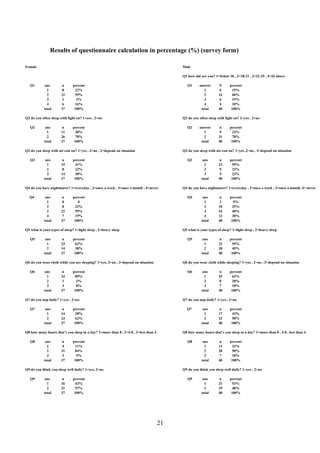 Results of questionnaire calculation in percentage (%) (survey form)
Female

Male
Q1 how old are you? 1=below 18 , 2=18-21 , 3=22-25 , 4=26 above

Q1

ans
1
2
3
4
total

n
8
22
1
6
37

percent
22%
59%
3%
16%
100%

Q1

Q2 do you often sleep with light on? 1=yes , 2=no
Q2

ans
1
2
total

n
11
26
37

ans
1
2
3
total

n
15
8
14
37

percent
30%
70%
100%

Q2

ans
1
2
3
4
total

n
0
8
22
7
37

percent
41%
22%
38%
100%

Q3

percent
0
22%
59%
19%
100%

ans
1
2
total

n
23
14
37

ans
1
2
3
total

n
33
1
3
37

percent
62%
38%
100%

Q5

ans
1
2
total

n
14
23
37

percent
89%
3%
8%
100%

Q6

ans
1
2
3
total

n
4
31
2
37

percent
38%
62%
100%

Q7

ans
1
2
total

n
16
21
37

n
22
9
9
40

percent
55%
23%
23%
100%

ans
1
2
3
4
total

n
2
10
16
12
40

percent
5%
25%
40%
30%
100%

ans
1
2
total

n
22
18
40

percent
55%
45%
100%

ans
1
2
3
total

n
25
8
7
40

percent
63%
20%
18%
100%

ans
1
2
total

n
17
23
40

percent
43%
58%
100%

Q8 how many hours that’s you sleep in a day? 1=more than 8 , 4-8 , less than 4

percent
11%
84%
5%
100%

Q8

Q9 do you think you sleep well daily? 1=yes, 2=no
Q9

ans
1
2
3
total

Q7 do you nap daily? 1=yes , 2=no

Q8 how many hours that’s you sleep in a day? 1=more than 8 , 2=4-8 , 3=less than 4
Q8

percent
23%
78%
100%

Q6 do you wear cloth while sleeping? 1=yes , 2=no , 3=depend on situation

Q7 do you nap daily? 1=yes , 2=no
Q7

n
9
31
40

Q5 what is your types of sleep? 1=light sleep , 2=heavy sleep

Q6 do you wear cloth while you are sleeping? 1=yes, 2=no , 3=depend on situation
Q6

answer
1
2
total

Q4 do you have nightmares? 1=everyday , 2=once a week , 3=once a month, 4= never
Q4

Q5 what is your types of sleep? 1=light sleep , 2=heavy sleep
Q5

percent
15%
60%
15%
10%
100%

Q3 do you sleep with air-con on? 1=yes ,2=no , 3=depend on situation

Q4 do you have nightmares? 1=everyday , 2=once a week , 3=once a month , 4=never
Q4

N
6
24
6
4
40

Q2 do you often sleep with light on? 1=yes , 2=no

Q3 do you sleep with air-con on? 1=yes , 2=no , 3=depend on situation
Q3

answer
1
2
3
4
total

ans
1
2
3
total

n
13
20
7
40

percent
33%
50%
18%
100%

Q9 do you think you sleep well daily? 1=yes , 2=no

percent
43%
57%
100%

Q9

21

ans
1
2
total

n
21
19
40

percent
53%
48%
100%

 