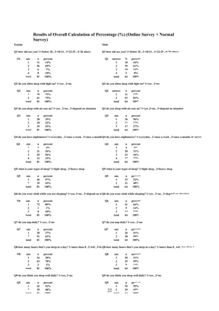 Results of Overall Calculation of Percentage (%) (Online Survey + Normal
Survey)
Female

Male

Q1 how old are you? 1=below 18 , 2=18-21 , 3=22-25 , 4=26 above

Q1 how old are you? 1=below 18 , 2=18-21 , 3=22-25 , 4=26 above

Q1

ans
1
2
3
4
total

n
11
56
6
8
81

percent
14%
69%
7%
10%
100%

Q2 do you often sleep with light on? 1=yes , 2=no
Q2

ans
1
2
total

n
20
61
81

percent
25%
75%
100%

Q3 do you sleep with air-con on? 1=yes , 2=no , 3=depend on situation
Q3

ans
1
2
3
total

n
28
18
35
81

percent
35%
22%
43%
100%

Q1

answer
1
2
3
4
total

N
10
39
10
5
64

percent
16%
61%
16%
8%
100%

Q2 do you often sleep with light on? 1=yes , 2=no
Q2

answer
1
2
total

n
11
53
64

percent
17%
83%
100%

Q3 do you sleep with air-con on? 1=yes ,2=no , 3=depend on situation
Q3

ans
1
2
3
total

n
36
11
17
64

percent
56%
17%
27%
100%

Q4 do you have nightmares? 1=everyday , 2=once a week , 3=once a month Q4 do you have nightmares? 1=everyday , 2=once a week , 3=once a month, 4= never
, 4=never
Q4

ans
1
2
3
4
total

n
3
21
45
12
81

percent
4%
26%
56%
15%
100%

Q5 what is your types of sleep? 1=light sleep , 2=heavy sleep
Q5

ans
1
2
total

n
46
35
81

percent
57%
43%
100%

Q4

ans
1
2
3
4
total

n
4
20
23
17
64

percent
6%
31%
36%
27%
100%

Q5 what is your types of sleep? 1=light sleep , 2=heavy sleep
Q5

ans
1
2
total

n
33
31
64

percent
52%
48%
100%

Q6 do you wear cloth while you are sleeping? 1=yes, 2=no , 3=depend on situationyou wear cloth while sleeping? 1=yes , 2=no , 3=depend on situation
Q6 do
Q6

ans
1
2
3
total

n
72
1
8
81

percent
89%
1%
10%
100%

Q7 do you nap daily? 1=yes , 2=no
Q7

ans
1
2
total

n
30
51
81

percent
37%
63%
100%

Q6

ans
1
2
3
total

n
41
9
14
64

percent
64%
14%
22%
100%

Q7 do you nap daily? 1=yes , 2=no
Q7

ans
1
2
total

n
26
38
64

percent
41%
59%
100%

Q8 how many hours that’s you sleep in a day? 1=more than 8 , 2=4-8 , 3=less than 4many hours that’s you sleep in a day? 1=more than 8 , 4-8 , less than 4
Q8 how
Q8

ans
1
2
3
total

n
16
63
2
81

percent
20%
78%
2%
100%

Q9 do you think you sleep well daily? 1=yes, 2=no
Q9

ans
1
2
total

n
42
39
81

percent
52%
48%
100%

Q8

ans
1
2
3
total

n
20
35
9
64

percent
31%
55%
14%
100%

Q9 do you think you sleep well daily? 1=yes , 2=no
Q9

22

ans
1
2
total

n
35
29
64

percent
55%
45%
100%

 