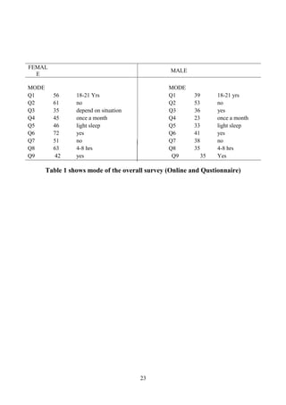 FEMAL
E

MALE

MODE
Q1
Q2
Q3
Q4
Q5
Q6
Q7
Q8
Q9

MODE
Q1
Q2
Q3
Q4
Q5
Q6
Q7
Q8
Q9

56
61
35
45
46
72
51
63
42

18-21 Yrs
no
depend on situation
once a month
light sleep
yes
no
4-8 hrs
yes

39
53
36
23
33
41
38
35
35

18-21 yrs
no
yes
once a month
light sleep
yes
no
4-8 hrs
Yes

Table 1 shows mode of the overall survey (Online and Qustionnaire)

23

 