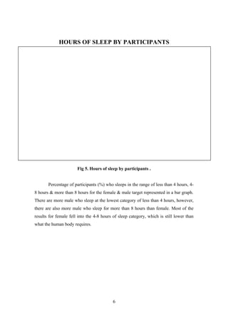 HOURS OF SLEEP BY PARTICIPANTS

Fig 5. Hours of sleep by participants .
Percentage of participants (%) who sleeps in the range of less than 4 hours, 48 hours & more than 8 hours for the female & male target represented in a bar graph.
There are more male who sleep at the lowest category of less than 4 hours, however,
there are also more male who sleep for more than 8 hours than female. Most of the
results for female fell into the 4-8 hours of sleep category, which is still lower than
what the human body requires.

6

 