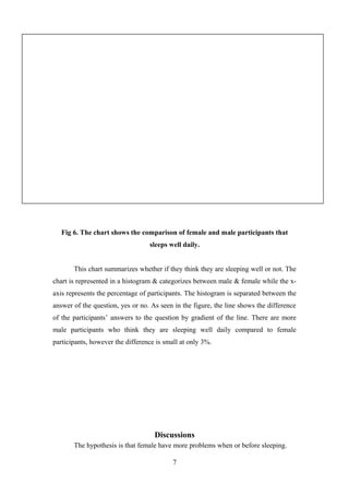 Fig 6. The chart shows the comparison of female and male participants that
sleeps well daily.
This chart summarizes whether if they think they are sleeping well or not. The
chart is represented in a histogram & categorizes between male & female while the xaxis represents the percentage of participants. The histogram is separated between the
answer of the question, yes or no. As seen in the figure, the line shows the difference
of the participants’ answers to the question by gradient of the line. There are more
male participants who think they are sleeping well daily compared to female
participants, however the difference is small at only 3%.

Discussions
The hypothesis is that female have more problems when or before sleeping.
7

 