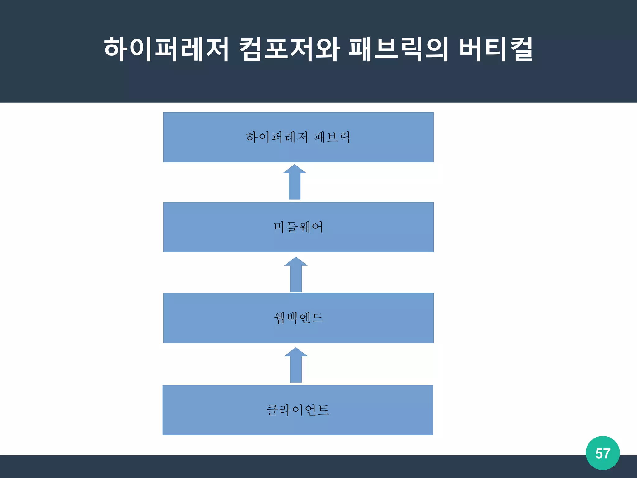 OKKY 세미나] 신용장 예제와 함께 살펴보는 하이퍼레저 패브릭과 컴포저 - 엔터프라이즈 블록체인 | PPTX
