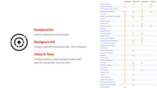 Components  
Contains coded patterns and examples.
Voice & Tone
Provides guidance on how language should be used.
(Identify, Look and feel, Tone and voice)
Designers Kit
Includes a Sketch/Photoshop/Figma/etc. ﬁle for designers.
 