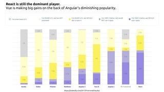 https://stateofjs.com/2017/front-end/results/
React is still the dominant player.
Vue is making big gains on the back of Angular's diminishing popularity.
 