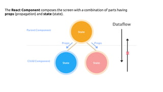 The React Component composes the screen with a combination of parts having
props (propagation) and state (state).
 