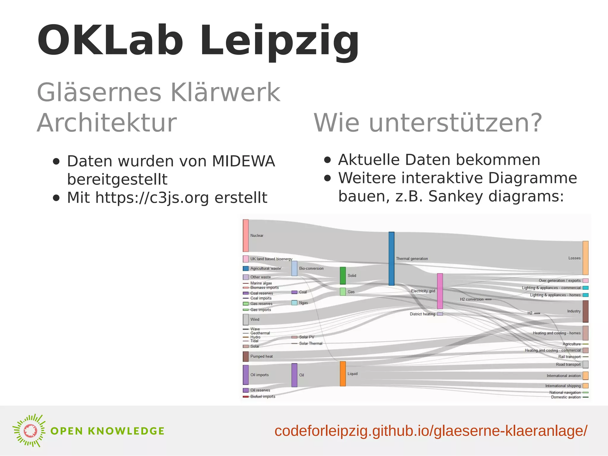 OKLab Leipzig
Gläsernes Klärwerk
Architektur Wie unterstützen?
● Daten wurden von MIDEWA
bereitgestellt
● Mit https://c3js.org erstellt
● Aktuelle Daten bekommen
● Weitere interaktive Diagramme
bauen, z.B. Sankey diagrams:
codeforleipzig.github.io/glaeserne-klaeranlage/
 
