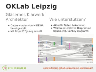 OKLab Leipzig
Gläsernes Klärwerk
Architektur Wie unterstützen?
● Daten wurden von MIDEWA
bereitgestellt
● Mit https://c3js.org erstellt
● Aktuelle Daten bekommen
● Weitere interaktive Diagramme
bauen, z.B. Sankey diagrams:
codeforleipzig.github.io/glaeserne-klaeranlage/
 