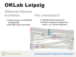 OKLab Leipzig
Gläsernes Klärwerk
Architektur Wie unterstützen?
● Daten wurden von MIDEWA
bereitgestellt
● Mit https://c3js.org erstellt
● Aktuelle Daten bekommen
● Weitere interaktive Diagramme
bauen, z.B. Sankey diagrams:
codeforleipzig.github.io/glaeserne-klaeranlage/
 