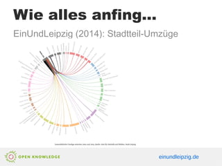 Wie alles anfing...
EinUndLeipzig (2014): Stadtteil-Umzüge
einundleipzig.de
 