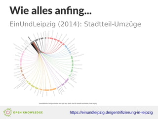 Wie alles anfing...
EinUndLeipzig (2014): Stadtteil-Umzüge
https://einundleipzig.de/gentrifizierung-in-leipzig
 