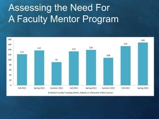 Assessing the Need For 
A Faculty Mentor Program 
 