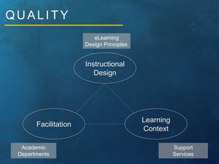 QUAL ITY 
Instructional 
Design 
Facilitation 
Learning 
Context 
eLearning 
Design Principles 
Academic 
Departments 
Support 
Services 
 