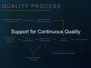 QUAL ITY PROCESS 
Colleges Select Faculty 
to Teach Online 
Faculty Complete 
Certification Course 
Support for Continuous Quality 
Colleges Select 
Courses for 
Delivery 
Course 
Development 
Peer Review & 
Authorization 
Course 
Scheduled 
Course Delivery 
eLearning Design 
Principles 
5 Year Reauthorization Cycle 
 