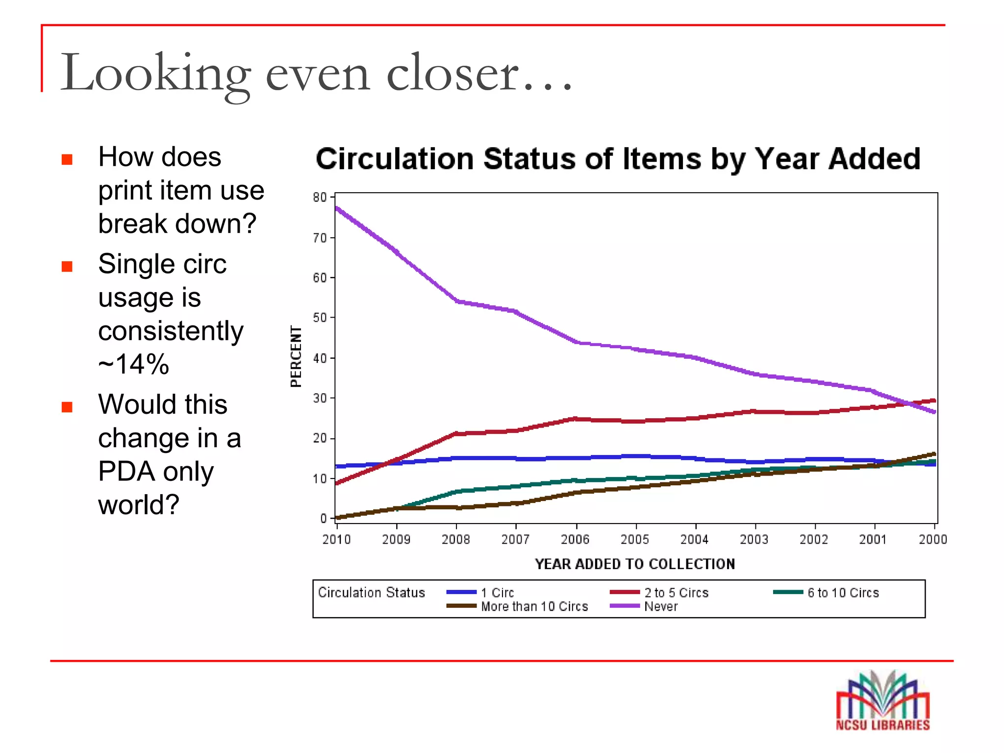 Looking even closer…
 How does
print item use
break down?
 Single circ
usage is
consistently
~14%
 Would this
change in a
PDA only
world?
 