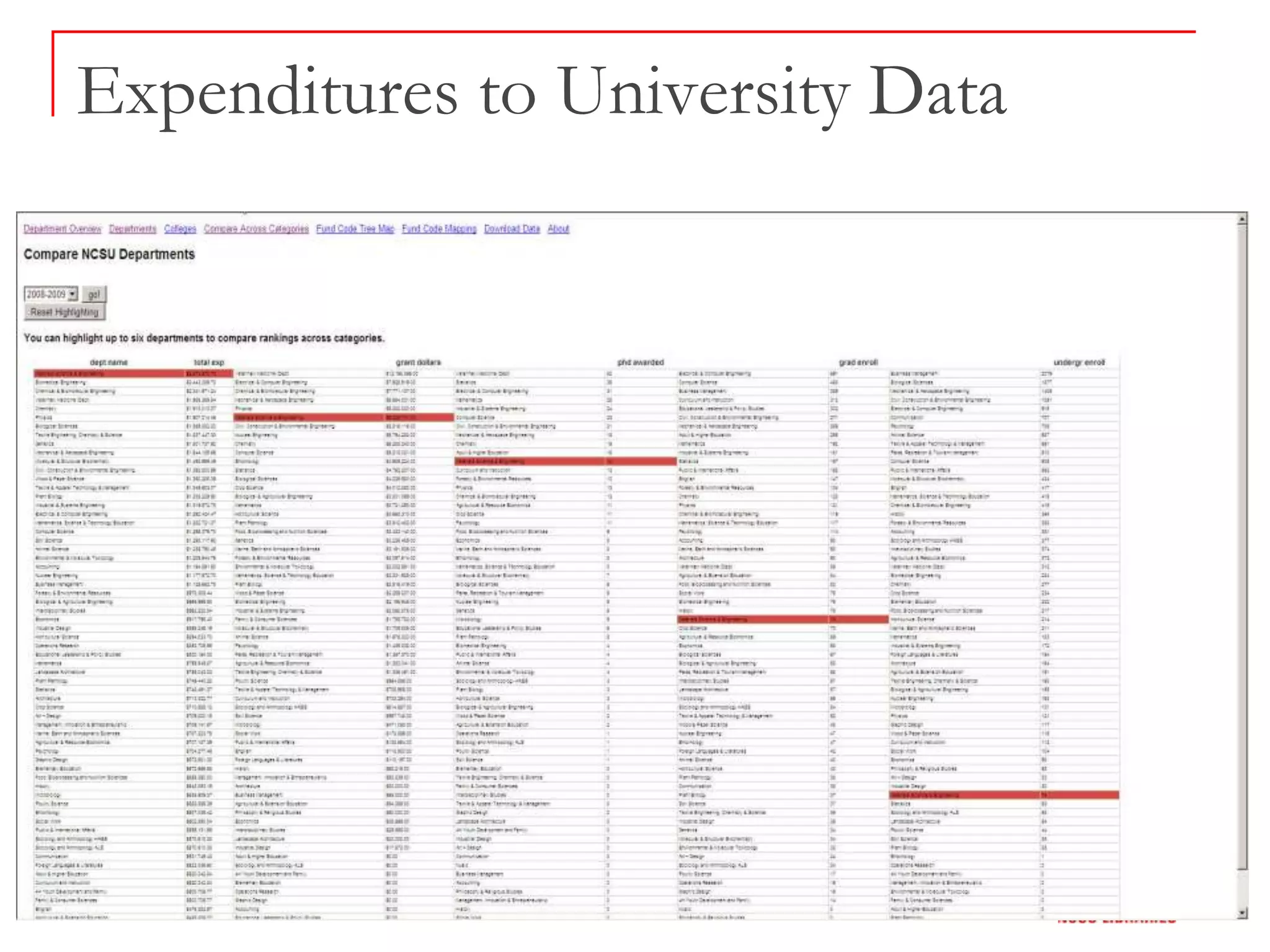 Expenditures to University Data
 