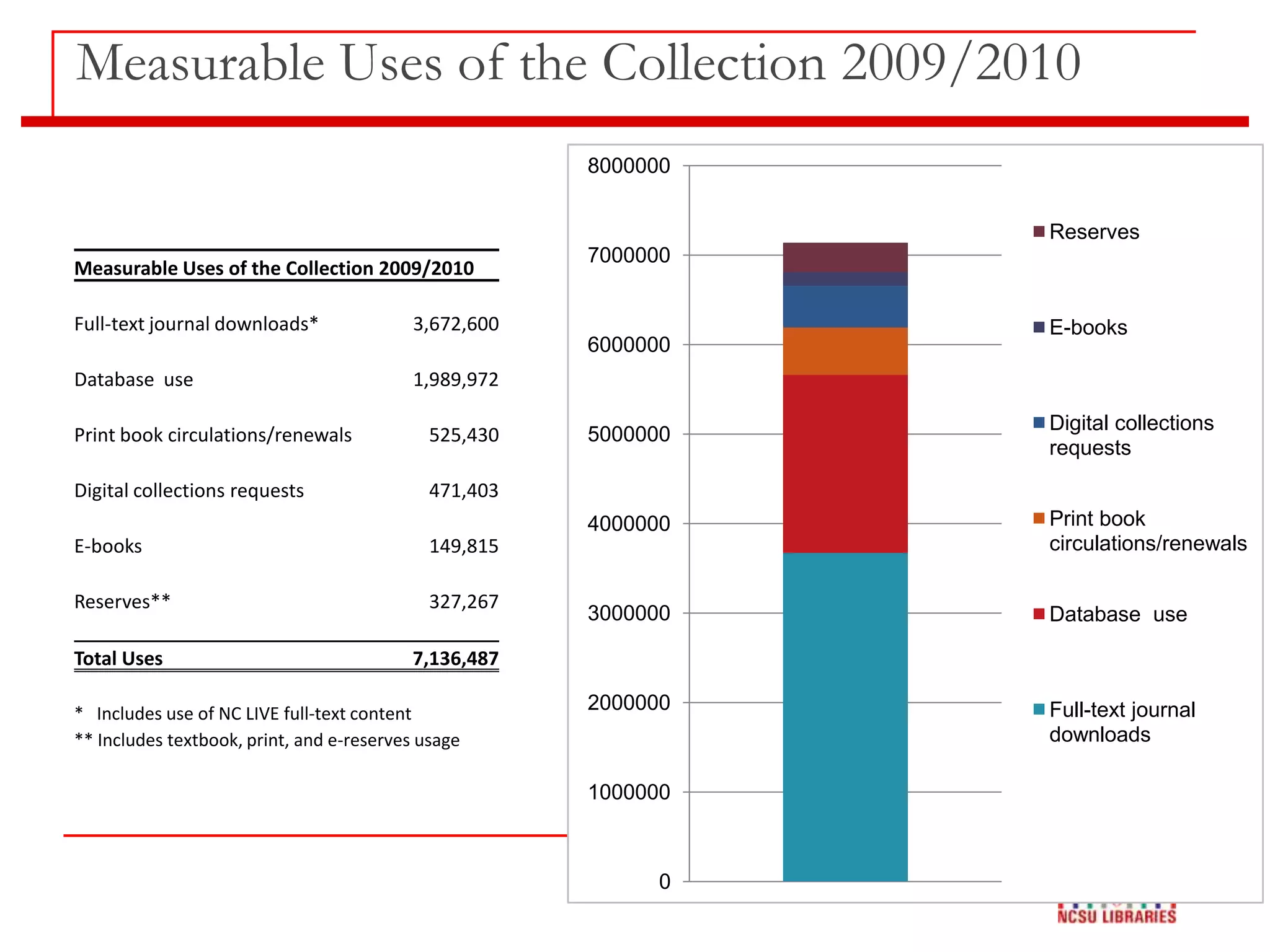 0
1000000
2000000
3000000
4000000
5000000
6000000
7000000
8000000
Reserves
E-books
Digital collections
requests
Print book
circulations/renewals
Database use
Full-text journal
downloads
Measurable Uses of the Collection 2009/2010
Full-text journal downloads* 3,672,600
Database use 1,989,972
Print book circulations/renewals 525,430
Digital collections requests 471,403
E-books 149,815
Reserves** 327,267
Total Uses 7,136,487
* Includes use of NC LIVE full-text content
** Includes textbook, print, and e-reserves usage
Measurable Uses of the Collection 2009/2010
 