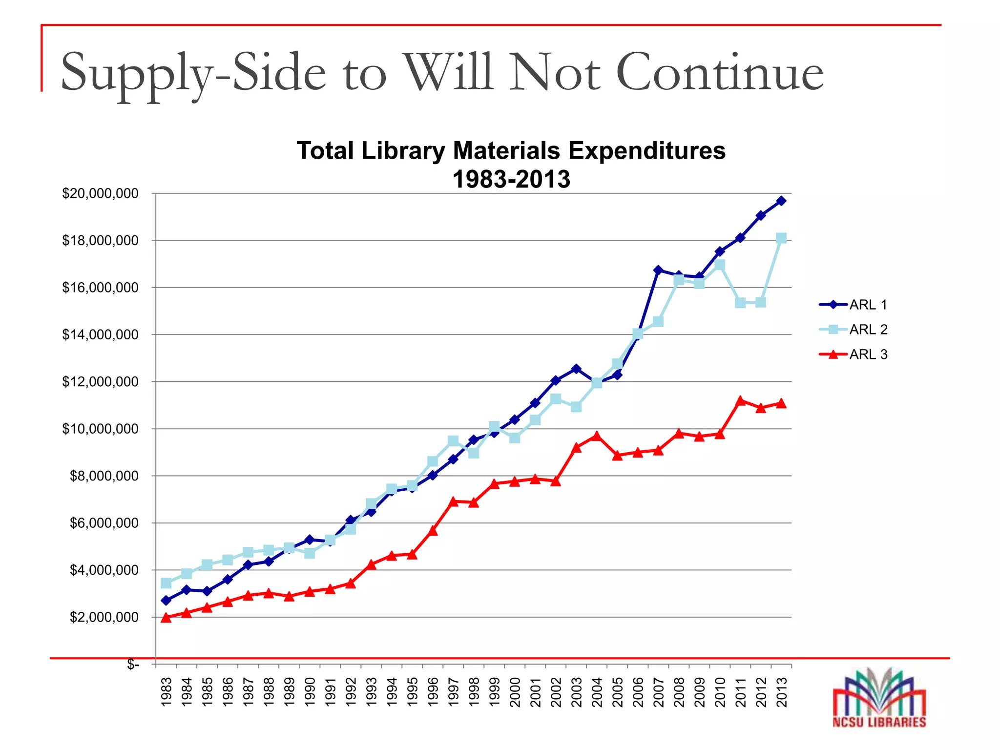 Supply-Side to Will Not Continue
$-
$2,000,000
$4,000,000
$6,000,000
$8,000,000
$10,000,000
$12,000,000
$14,000,000
$16,000,000
$18,000,000
$20,000,000
1983
1984
1985
1986
1987
1988
1989
1990
1991
1992
1993
1994
1995
1996
1997
1998
1999
2000
2001
2002
2003
2004
2005
2006
2007
2008
2009
2010
2011
2012
2013
Total Library Materials Expenditures
1983-2013
ARL 1
ARL 2
ARL 3
 