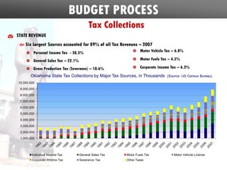 Oklahoma 2009 Legislative Primer