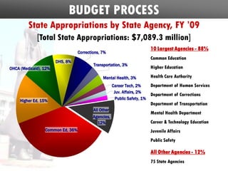 Oklahoma 2009 Legislative Primer