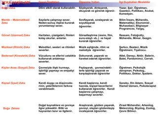 ZEKA ÇEŞİTLERİ Genel Özellikleri Öğrenme Yolları İlgi Duydukları Meslekler
Sözel Zeka Dilini etkili olarak kullanabilir. Söyleyerek, dinleyerek,
okuyarak ve görerek öğrenir.
Yazar, Şair, Öğretmen,
Gazeteci, Politikacı, Avukat,
Komedyen.
Mantık – Matematiksel
Zeka
Sayılarla çalışmayı sever.
Neden-sonuç ilişkisi kurarak
yorumlamayı sever.
Sınıflayarak, sıralayarak ve
soyutlayarak
öğrenirler.
Bilim İnsanı, Mühendis,
Matematikçi, Ekonomist ,
Muhasebeci, Bilgisayar
Programcısı, Yargıç.
Görsel (Uzamsal) Zeka Haritaları, çizelgeleri, filmleri
kolay okurlar, anlarlar.
Görselleştirme (resim, film,
sunu-slayt- vb..) ve hayal
kurarak öğrenirler.
Ressam, Fotoğrafçı,
Mühendis, Mimar, Gezgin.
Müziksel (Ritmik) Zeka Melodileri, sesleri ve ritimleri
severler.
Müzik eşliğinde, ritim ve
melodiyle öğrenirler.
Şarkıcı, Besteci, Müzik
Öğretmeni, Tiyatrocu.
Bedensel (Kinestetik) Zeka Vücudunu ve ellerini ustalıkla
kullanarak anlatmayı
severler.
Dokunarak, yaparak ve
hareket ederek öğrenirler.
Atlet, Dansçı, Aktör, Balerin,
Balet, Pandomimci, Cerrah.
Kişiler Arası (Sosyal) Zeka Çevresiyle ilişki kurmayı,
işbirliği yapmayı ve empatiyi
sever.
Paylaşarak, çevresindeki-
lerle işbirliği yaparak ve
karşılaştırarak öğrenirler
Öğretmen, Psikolojik
danışman, Psikolog,,
Politikacı, Doktor, İşadamı.
Kişisel (İçsel) Zeka Kendi duygu ve düşüncele-
rinin, yeterliklerinin farkına
varabilmedir.
Kendi başlarına, kendi
hızında, kişisel becerilerini
kullanarak öğrenirler. Kendi
başlarına çalışmayı,
başarmayı severler.
Sanatçı, Din Adamı, Sosyal
Hizmet Uzmanı, Psikoterapist
Doğa Zekası
Doğal kaynaklara ve çevreye
ilgisi yüksektir. Bitki ve
hayvanları tanır ve ilgilenir.
Araştırarak, gözlem yaparak,
çevreyi, olayları gözlemleyip
inceleyerek öğrenirler.
Ziraat Mühendisi, Arkeolog,
Meteorolog, Biyolog, Zoolog,
Çevre Bilimci.
 