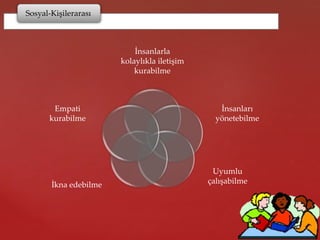 Sosyal-Kişilerarası
İnsanlarla
kolaylıkla iletişim
kurabilme
İnsanları
yönetebilme
Uyumlu
çalışabilmeİkna edebilme
Empati
kurabilme
 