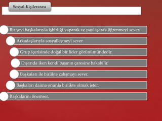 Sosyal-Kişilerarası
Bir şeyi başkalarıyla işbirliği yaparak ve paylaşarak öğrenmeyi sever.
Arkadaşlarıyla sosyalleşmeyi sever.
Grup içerisinde doğal bir lider görünümündedir.
Dışarıda iken kendi başının çaresine bakabilir.
Başkaları ile birlikte çalışmayı sever.
Başkaları daima onunla birlikte olmak ister.
Başkalarını önemser.
 