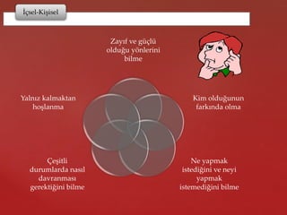 İçsel-Kişisel
Zayıf ve güçlü
olduğu yönlerini
bilme
Kim olduğunun
farkında olma
Ne yapmak
istediğini ve neyi
yapmak
istemediğini bilme
Çeşitli
durumlarda nasıl
davranması
gerektiğini bilme
Yalnız kalmaktan
hoşlanma
 