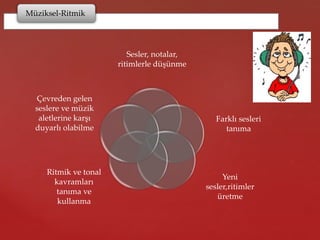 Müziksel-Ritmik
Sesler, notalar,
ritimlerle düşünme
Farklı sesleri
tanıma
Yeni
sesler,ritimler
üretme
Ritmik ve tonal
kavramları
tanıma ve
kullanma
Çevreden gelen
seslere ve müzik
aletlerine karşı
duyarlı olabilme
 