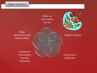 Doğacı-Varoluşsal
Bitki ve
hayvanları
sevme
Doğayı tanıma
Hayvanları
araştırma
Canlıların
yaratılışları
üzerine
düşünme
Doğa
olaylarına karşı
hassas olma
 