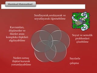 Sayılarla
çalışma
Soyut ve semolik
problemleri
çözebilme
Kavramları,
düşünceler ve
fikirler arası
kompleks ilişkileri
algılayabilme
Neden-sonuç
ilişkisi kurarak
yorumlayabilme
Sınıflayarak,sıralayarak ve
soyutlayarak öğrenebilme
Mantıksal-Matematiksel
 