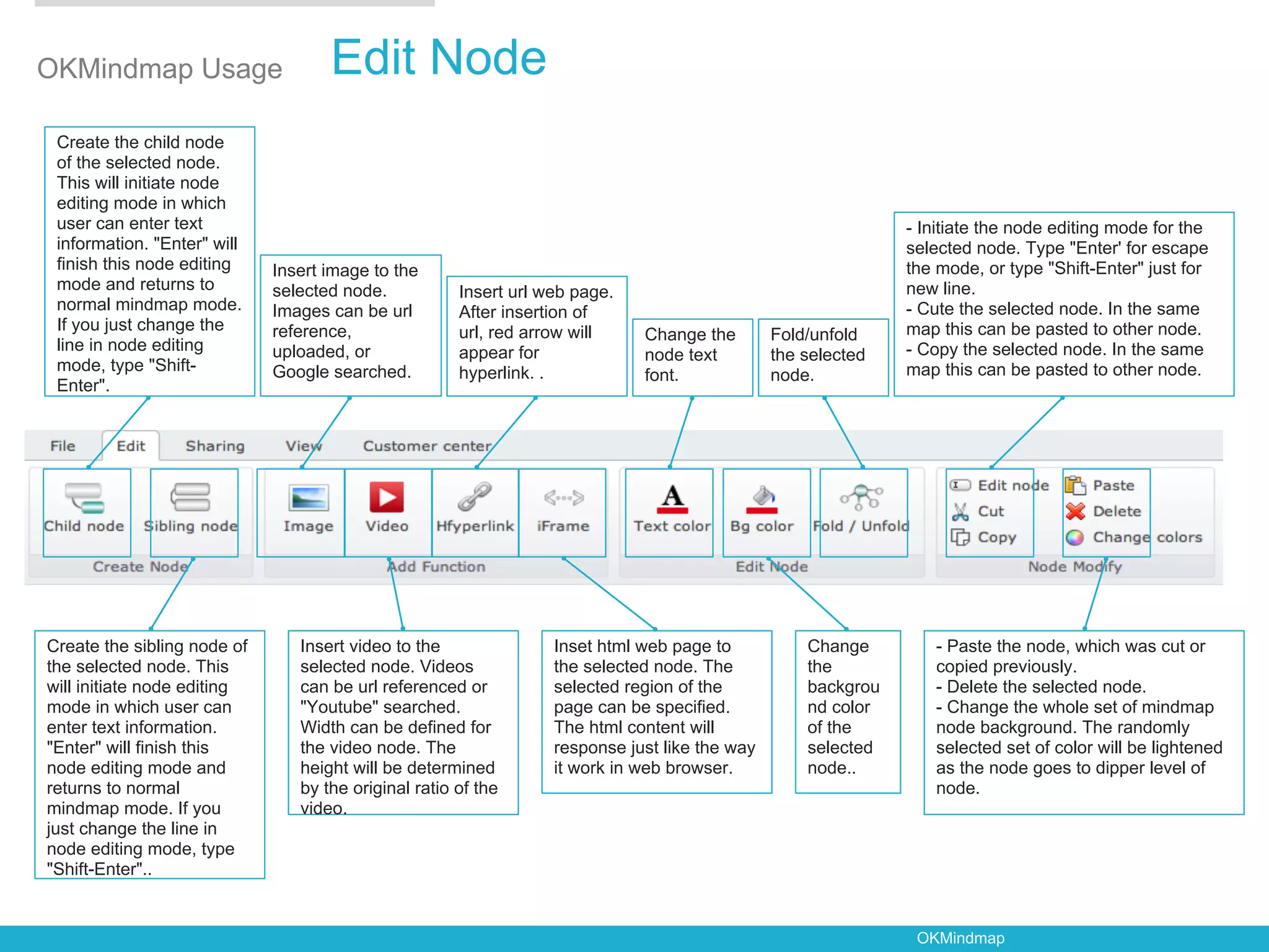 OKMindmap Usage                     Edit Node
 Create the child node
 of the selected node.
 This will initiate node
 editing mode in which
 user can enter text                                                                                          - Initiate the node editing mode for the
 information. "Enter" will                                                                                    selected node. Type "Enter' for escape
 finish this node editing    Insert image to the                                                              the mode, or type "Shift-Enter" just for
 mode and returns to         selected node.           Insert url web page.                                    new line.
 normal mindmap mode.        Images can be url        After insertion of                                      - Cute the selected node. In the same
 If you just change the      reference,               url, red arrow will                                     map this can be pasted to other node.
                                                                             Change the        Fold/unfold
 line in node editing        uploaded, or             appear for                                              - Copy the selected node. In the same
                                                                             node text         the selected
 mode, type "Shift-          Google searched.         hyperlink. .                                            map this can be pasted to other node.
                                                                             font.             node.
 Enter".




Create the sibling node of      Insert video to the               Inset html web page to           Change        - Paste the node, which was cut or
the selected node. This         selected node. Videos             the selected node. The           the           copied previously.
will initiate node editing      can be url referenced or          selected region of the           backgrou      - Delete the selected node.
mode in which user can          "Youtube" searched.               page can be specified.           nd color      - Change the whole set of mindmap
enter text information.         Width can be defined for          The html content will            of the        node background. The randomly
"Enter" will finish this        the video node. The               response just like the way       selected      selected set of color will be lightened
node editing mode and           height will be determined         it work in web browser.          node..        as the node goes to dipper level of
returns to normal               by the original ratio of the                                                     node.
mindmap mode. If you            video.
just change the line in
node editing mode, type
"Shift-Enter"..


                                                                                                               OKMindmap
 
