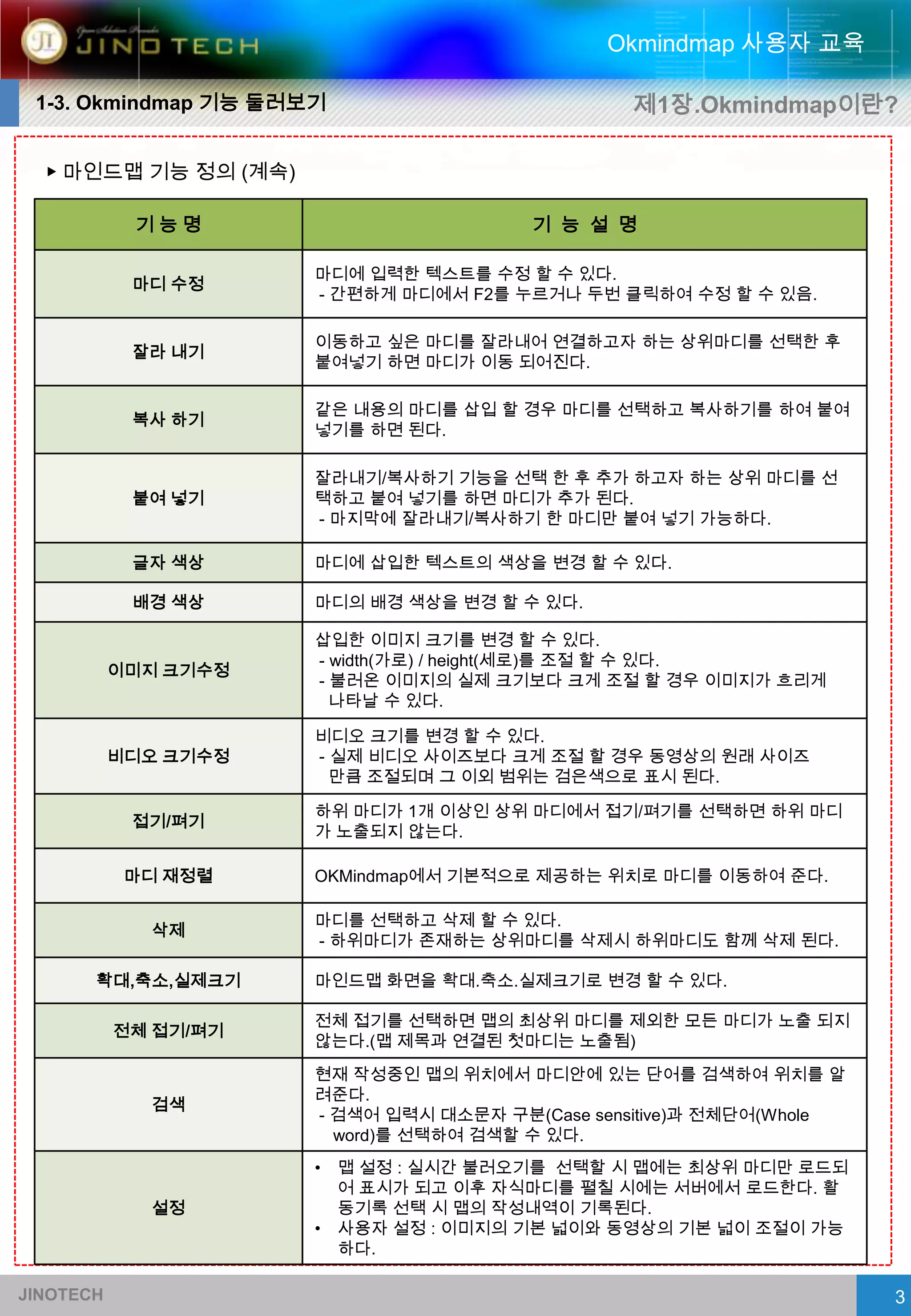 Okmindmap 사용자 교육

 1-3. Okmindmap 기능 둘러보기                         제1장.Okmindmap이란?

  ▶ 마인드맵 기능 정의 (계속)

            기능명                         기 능 설 명

                      마디에 입력한 텍스트를 수정 할 수 있다.
            마디 수정
                      - 간편하게 마디에서 F2를 누르거나 두번 클릭하여 수정 할 수 있음.

                      이동하고 싶은 마디를 잘라내어 연결하고자 하는 상위마디를 선택한 후
            잘라 내기
                      붙여넣기 하면 마디가 이동 되어진다.

                      같은 내용의 마디를 삽입 할 경우 마디를 선택하고 복사하기를 하여 붙여
            복사 하기
                      넣기를 하면 된다.

                      잘라내기/복사하기 기능을 선택 한 후 추가 하고자 하는 상위 마디를 선
            붙여 넣기     택하고 붙여 넣기를 하면 마디가 추가 된다.
                      - 마지막에 잘라내기/복사하기 한 마디만 붙여 넣기 가능하다.

            글자 색상     마디에 삽입한 텍스트의 색상을 변경 할 수 있다.

            배경 색상     마디의 배경 색상을 변경 할 수 있다.

                      삽입한 이미지 크기를 변경 할 수 있다.
                      - width(가로) / height(세로)를 조절 할 수 있다.
           이미지 크기수정
                      - 불러온 이미지의 실제 크기보다 크게 조절 할 경우 이미지가 흐리게
                        나타날 수 있다.

                      비디오 크기를 변경 할 수 있다.
           비디오 크기수정   - 실제 비디오 사이즈보다 크게 조절 할 경우 동영상의 원래 사이즈
                        만큼 조절되며 그 이외 범위는 검은색으로 표시 된다.

                      하위 마디가 1개 이상인 상위 마디에서 접기/펴기를 선택하면 하위 마디
            접기/펴기
                      가 노출되지 않는다.

            마디 재정렬    OKMindmap에서 기본적으로 제공하는 위치로 마디를 이동하여 준다.

                      마디를 선택하고 삭제 할 수 있다.
             삭제
                      - 하위마디가 존재하는 상위마디를 삭제시 하위마디도 함께 삭제 된다.

       확대,축소,실제크기     마인드맵 화면을 확대.축소.실제크기로 변경 할 수 있다.

                      전체 접기를 선택하면 맵의 최상위 마디를 제외한 모든 마디가 노출 되지
           전체 접기/펴기
                      않는다.(맵 제목과 연결된 첫마디는 노출됨)
                      현재 작성중인 맵의 위치에서 마디안에 있는 단어를 검색하여 위치를 알
                      려준다.
             검색
                      - 검색어 입력시 대소문자 구분(Case sensitive)과 전체단어(Whole
                        word)를 선택하여 검색할 수 있다.
                      •   맵 설정 : 실시간 불러오기를 선택할 시 맵에는 최상위 마디만 로드되
                          어 표시가 되고 이후 자식마디를 펼칠 시에는 서버에서 로드한다. 활
             설정           동기록 선택 시 맵의 작성내역이 기록된다.
                      •   사용자 설정 : 이미지의 기본 넓이와 동영상의 기본 넓이 조절이 가능
                          하다.

JINOTECH                                                              3
 