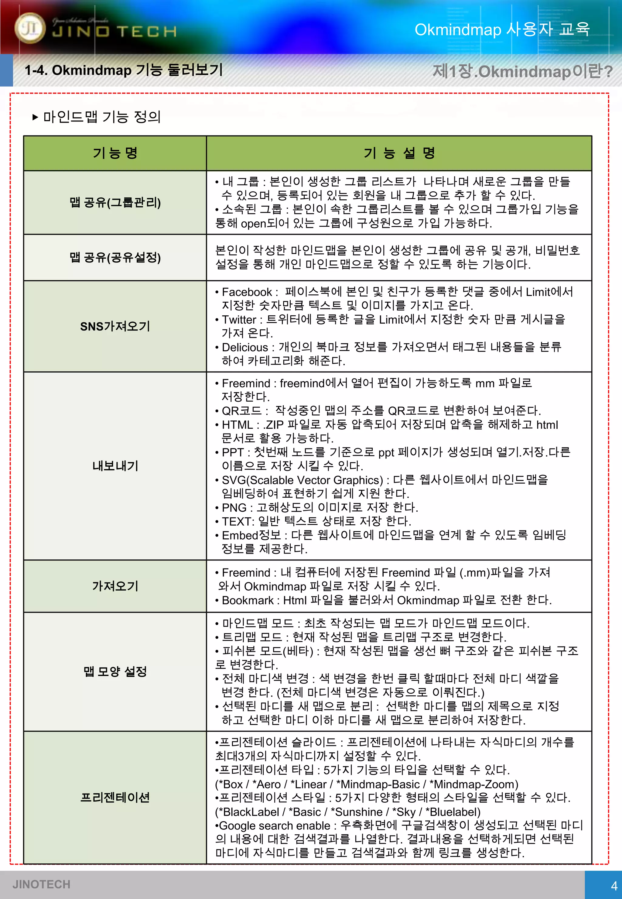 Okmindmap 사용자 교육

 1-4. Okmindmap 기능 둘러보기                                제1장.Okmindmap이란?

  ▶ 마인드맵 기능 정의

            기능명                             기 능 설 명

                      • 내 그룹 : 본인이 생성한 그룹 리스트가 나타나며 새로운 그룹을 만들
                        수 있으며, 등록되어 있는 회원을 내 그룹으로 추가 할 수 있다.
       맵 공유(그룹관리)
                      • 소속된 그룹 : 본인이 속한 그룹리스트를 볼 수 있으며 그룹가입 기능을
                      통해 open되어 있는 그룹에 구성원으로 가입 가능하다.

                      본인이 작성한 마인드맵을 본인이 생성한 그룹에 공유 및 공개, 비밀번호
       맵 공유(공유설정)
                      설정을 통해 개인 마인드맵으로 정할 수 있도록 하는 기능이다.

                      • Facebook : 페이스북에 본인 및 친구가 등록한 댓글 중에서 Limit에서
                        지정한 숫자만큼 텍스트 및 이미지를 가지고 온다.
                      • Twitter : 트위터에 등록한 글을 Limit에서 지정한 숫자 만큼 게시글을
           SNS가져오기
                        가져 온다.
                      • Delicious : 개인의 북마크 정보를 가져오면서 태그된 내용들을 분류
                        하여 카테고리화 해준다.
                      • Freemind : freemind에서 열어 편집이 가능하도록 mm 파일로
                        저장한다.
                      • QR코드 : 작성중인 맵의 주소를 QR코드로 변환하여 보여준다.
                      • HTML : .ZIP 파일로 자동 압축되어 저장되며 압축을 해제하고 html
                        문서로 활용 가능하다.
                      • PPT : 첫번째 노드를 기준으로 ppt 페이지가 생성되며 열기.저장.다른
            내보내기        이름으로 저장 시킬 수 있다.
                      • SVG(Scalable Vector Graphics) : 다른 웹사이트에서 마인드맵을
                        임베딩하여 표현하기 쉽게 지원 한다.
                      • PNG : 고해상도의 이미지로 저장 한다.
                      • TEXT: 일반 텍스트 상태로 저장 한다.
                      • Embed정보 : 다른 웹사이트에 마인드맵을 연계 할 수 있도록 임베딩
                        정보를 제공한다.

                      • Freemind : 내 컴퓨터에 저장된 Freemind 파일 (.mm)파일을 가져
            가져오기       와서 Okmindmap 파일로 저장 시킬 수 있다.
                      • Bookmark : Html 파일을 불러와서 Okmindmap 파일로 전환 한다.

                      • 마인드맵 모드 : 최초 작성되는 맵 모드가 마인드맵 모드이다.
                      • 트리맵 모드 : 현재 작성된 맵을 트리맵 구조로 변경한다.
                      • 피쉬본 모드(베타) : 현재 작성된 맵을 생선 뼈 구조와 같은 피쉬본 구조
                      로 변경한다.
           맵 모양 설정
                      • 전체 마디색 변경 : 색 변경을 한번 클릭 할때마다 전체 마디 색깔을
                        변경 한다. (전체 마디색 변경은 자동으로 이뤄진다.)
                      • 선택된 마디를 새 맵으로 분리 : 선택한 마디를 맵의 제목으로 지정
                        하고 선택한 마디 이하 마디를 새 맵으로 분리하여 저장한다.
                      •프리젠테이션 슬라이드 : 프리젠테이션에 나타내는 자식마디의 개수를
                      최대3개의 자식마디까지 설정할 수 있다.
                      •프리젠테이션 타입 : 5가지 기능의 타입을 선택할 수 있다.
                      (*Box / *Aero / *Linear / *Mindmap-Basic / *Mindmap-Zoom)
           프리젠테이션     •프리젠테이션 스타일 : 5가지 다양한 형태의 스타일을 선택할 수 있다.
                      (*BlackLabel / *Basic / *Sunshine / *Sky / *Bluelabel)
                      •Google search enable : 우측화면에 구글검색창이 생성되고 선택된 마디
                      의 내용에 대한 검색결과를 나열한다. 결과내용을 선택하게되면 선택된
                      마디에 자식마디를 만들고 검색결과와 함께 링크를 생성한다.

JINOTECH                                                                          4
 
