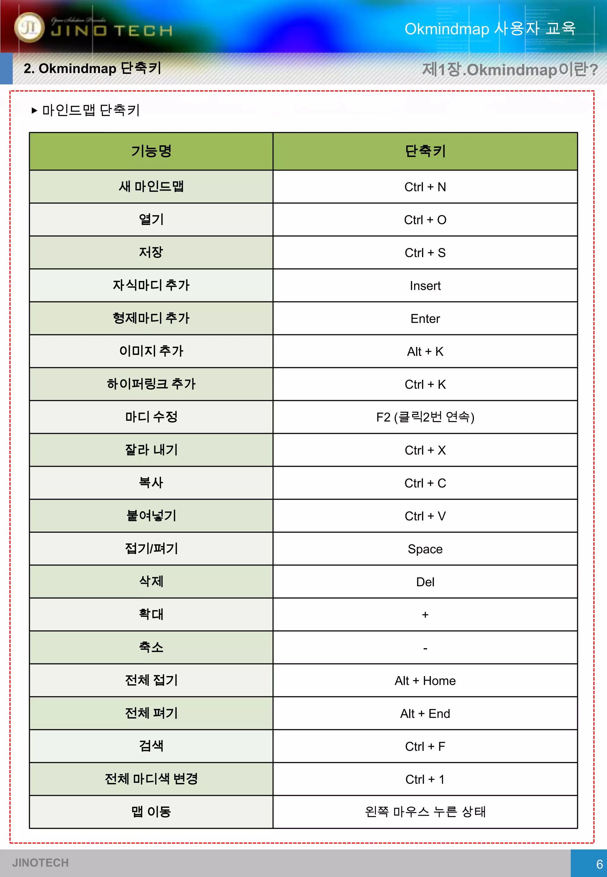Okmindmap 사용자 교육

 2. Okmindmap 단축키             제1장.Okmindmap이란?

  ▶ 마인드맵 단축키


             기능명           단축키

            새 마인드맵         Ctrl + N

              열기           Ctrl + O

              저장           Ctrl + S

           자식마디 추가          Insert

           형제마디 추가          Enter

            이미지 추가          Alt + K

           하이퍼링크 추가        Ctrl + K

            마디 수정       F2 (클릭2번 연속)

            잘라 내기          Ctrl + X

              복사           Ctrl + C

             붙여넣기          Ctrl + V

            접기/펴기           Space

              삭제             Del

              확대              +

              축소               -

            전체 접기         Alt + Home

            전체 펴기         Alt + End

              검색           Ctrl + F

           전체 마디색 변경       Ctrl + 1

             맵 이동      왼쪽 마우스 누른 상태



JINOTECH                                      6
 