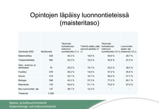 Opintojen läpäisy luonnontieteissä
(maisteritaso)
Opintoala 2002 Aloittaneita
Ylemmän
korkeakoulu-
tutkinnon
suorittaneita (7 v)
Tutkinto alalta, jolla
opinnot aloitettu (7
v)
Ylemmän
korkeakoulu-
tutkinnon
suorittaneita (10 v)
Luonnontie-
teiden ala
yhteensä (10 v)
Matematiikka 528 30,3 % 18,8 % 59,9 % 28,7 %
Tietojenkäsittely 994 22,3 % 16,2 % 35,6 % 27,0 %
Geo-, avaruus- ja
tähtitieteet 76 25,0 % 19,7 % 52,0 % 38,0 %
Fysiikka 478 28,2 % 14,6 % 57,0 % 35,6 %
Kemia 419 32,7 % 16,7 % 56,0 % 27,7 %
Biologia 598 45,3 % 37,3 % 77,2 % 60,1 %
Maantiede 135 54,8 % 51,1 % 75,9 % 67,9 %
Muu luonnontiet. ala 137 38,7 % 12,4 % - -
Yhteensä 3 365
 
