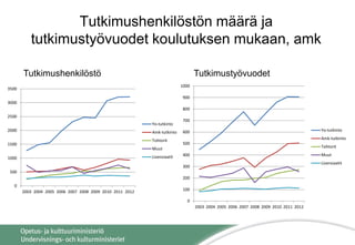 Tutkimushenkilöstön määrä ja
tutkimustyövuodet koulutuksen mukaan, amk
0
100
200
300
400
500
600
700
800
900
1000
2003 2004 2005 2006 2007 2008 2009 2010 2011 2012
Yo-tutkinto
Amk-tutkinto
Tohtorit
Muut
Lisensiaatit
Tutkimushenkilöstö
0
500
1000
1500
2000
2500
3000
3500
2003 2004 2005 2006 2007 2008 2009 2010 2011 2012
Yo-tutkinto
Amk-tutkinto
Tohtorit
Muut
Lisensiaatit
Tutkimustyövuodet
 