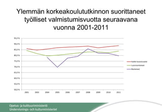 Ylemmän korkeakoulututkinnon suorittaneet
työlliset valmistumisvuotta seuraavana
vuonna 2001-2011
50,0 %
55,0 %
60,0 %
65,0 %
70,0 %
75,0 %
80,0 %
85,0 %
90,0 %
95,0 %
2001 2003 2004 2005 2006 2007 2008 2009 2010 2011
Kaikki koulutusalat
Luonnontieteet
Biotieteet
 