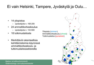 Ei vain Helsinki, Tampere, Jyväskylä ja Oulu…
• 14 yliopistoa
– opiskelijoita n. 168 200
• 24 ammattikorkeakoulua
– opiskelijoita n. 143 800
• 18 tutkimuslaitosta
• Merkittäviä rakenteellisia
kehittämistoimia käynnissä
ammattikorkeakoulu- ja
tutkimuslaitossektoreilla
Yliopisto (sininen)
Ammattikorkeakoulu (vihreä)
Tutkimuslaitos (punainen)
 