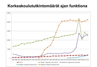 Korkeakoulututkintomäärät ajan funktiona
 