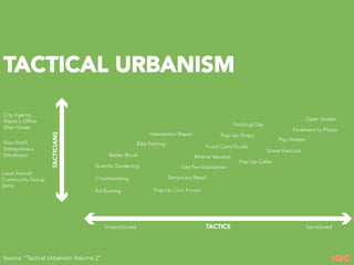 IQC
TACTICAL URBANISM
IQCSource “Tactical Urbanism Volume 2”
 