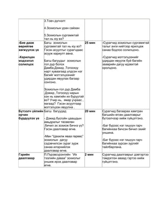 3.Товч дүгнэлт

                4.Зохиолын уран сайхан

                5.Зохиолын сургамжтай
                тал нь юу вэ?
-Бие дааж       Багш зохиолын             25 мин   -Сурагчид зохиолын сургамжтай
өөрийгөө        сургамжтай тал нь юу вэ?           талыг анги нийтээр ярилцаж
хөгжүүлэх үе    Гэсэн асуултыг сурагчдаас          санаа бодлоо солилцоно.
                асууж хариулт авна.
-Харилцан                                          -Сурагчид мэтгэлцээнийг
мэдээлэл        Багш багуудыг зохиолын             удирдан явуулж буй багийн
солилцох        гол дүр болох                      зааврийн дагуу идэвхтэй
                Дамба,Дэжид ,Тогоохүү              оролцоно.
                нарт хуваагаад үлдсэн нэг
                багийг мэтгэлцээнийг
                удирдан явуулах багаар
                сонгоно.

               Зохиолын гол дүр Дамба
               ,Дэжид ,Тогоохүү нарын
               хэн нь хамгийн их буруутай
               вэ? Учир нь, ямар учраас ,
               яагаад? Гэсэн асуултаар
               мэтгэлцээн явуулна .
Бүтээлч үйлийн Багш багуудад              20 мин   Сурагчид багаараа хамтран
орчин                                              багшийн өгсөн даалгаврыг
бүрдүүлэх үе   - Дэжид бүсгүйн цаашдын             бүтээлчээр хийж гүйцэтгэнэ.
               амьдралыг төсөөлөн
               ,бичил эх зохиож бичнэ үү?          -Баг бүрээс нэг гишүүн гарч
               Гэсэн даалгавар өгнө.               багийнхаа бичсэн бичил эхийг
                                                   уншина.
                -Мөн “Цахилж яваа гөрөөс”
                зохиолын дагуу                     -Баг бүрээс нэг гишүүн гарч
                сэдэвчилсэн зураг зурж             багийнхаа зурсан зургийг
                санаа илэрхийлэх                   тайлбарлана.
                даалгавар өгнө.
Гэрийн          П.Пүрэвсүрэнгийн “Их      2 мин    Сурагчид даалгаврыг дэвтэртээ
даалгавар       тээлийн даваа” зохиолыг            тэмдэглэн аваад гэртээ хийж
                уншиж ирэх даалгавар               гүйцэтгэнэ.
                өгнө.
 