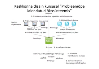 Keskkonna disain kursusel “Probleemõpe 
laiendatud ökosüsteemis” 
 