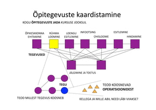 Õpitegevuste kaardistamine 
KOGU ÕPITEGEVUSTE JADA KURSUSE JOOKSUL 
HINDAMINE 
ÕPIKESKKONNA 
EHITAMINE 
LOENGU 
ESITLEMINE  ÜHISLOOME 
RÜHMA 
LOOMINE 
TEGEVUSED 
TEOD MILLEST TEGEVUS KOOSNEB 
JÄLGIMINE JA TOETUS 
ESITLEMINE INFOOTSING 
TEGU  TEOD KOOSNEVAD 
OPERATSIOONIDEST 
KELLEGA JA MILLE ABIL NEED LÄBI VIIAKSE? 
 
