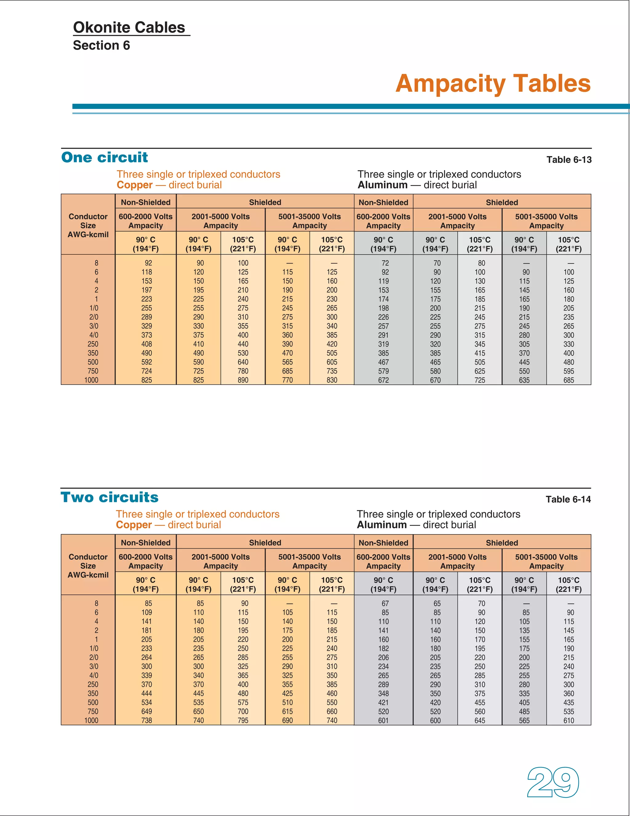 Okonite Cable Engineering Handbook (Copper & Aluminium Cables) PDF