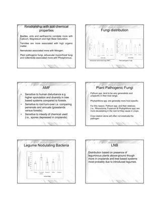 5/27/2010




    Relationship with soil chemical
              properties                                                  Fungi distribution
Beetles, ants and earthworms correlate more with
Calcium, Magnesium and high Base Saturation.
Termites are more associated with high organic
matter.
matter
Nematodes associated more with Nitrogen.
Plant pathogenic fungi, arbuscular mycorrhizal fungi
and collembola associated more with Phosphorous.
                                                        Arbuscular mycorrhizal fungi (AMF)         Plant pathogenic Fungi




                      AMF                                         Plant Pathogenic Fungi
                                                        Pythium spp. tend to be very generalistic and
•   Sensitive to human disturbance e.g.
                                                        unspecific in their host range.
    higher sporulation and diversity in tree
    based systems compared to forests.                  Phytophthora spp. are generally more host-specific.
•   Sensitive to root turn-over i.e. comparing
                      turn over i e
                                                        For this reason, Pythium spp. and their relatives,
    perrenials and annuals (grasslands                  (i.e., Rhizoctonia, Fusarium & Phytophthora spp) are
    versus forests).                                    more devastating in the root rot they cause in crops.
•   Sensitive to intesity of chemical used
                                                        Crop rotation alone will often not eradicate the
    (i.e., spores depressed in croplands).              pathogen




    Legume Nodulating Bacteria                                                               LNB
                                                       Distribution based on presence of
                                                       leguminous plants above-ground though
                                                       more in croplands and tree based systems
                                                       most probably due to introduced legumes
                                                                                       legumes.




                                                                                                                                   4
 