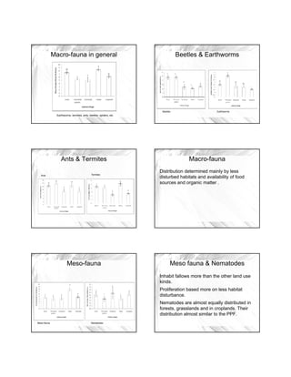 5/27/2010




             Macro-fauna in general                                           Beetles & Earthworms




                                                                    Beetles                     Earthworms
               Earthworms, termites, ants, beetles, spiders, etc




                  Ants & Termites                                                 Macro-fauna
                                                                   Distribution determined mainly by less
  Ants                                      Termites
                                                                   disturbed habitats and availability of food
                                                                   sources and organic matter .




                       Meso-fauna                                         Meso fauna & Nematodes
                                                                   Inhabit fallows more than the other land use
                                                                   kinds.
                                                                   Proliferation based more on less habitat
                                                                   disturbance.
                                                                   Nematodes are almost equally distributed in
                                                                   forests, grasslands and in croplands. Their
                                                                   distribution almost similar to the PPF.
Meso-fauna                                  Nematodes




                                                                                                                         5
 