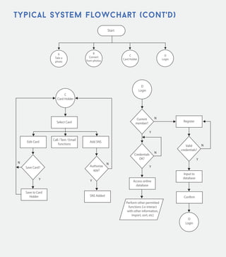 digital interaction points
(Doing) A meets
B and greets
each other
A gets to know B A asks for B’s
contact
information
(Thinking) How
credible is he/she?
(Feeling) Do they
trust me?
A asks somebody
else for B’s contact
information
Look online
Leaves and
encodes
information
Send follow-up
email
Gives to
secreatary and
encodes the info
Leaves the
conversation
B gives A contact
information
B asks for A for his
card / contact
information
A+B puts away the
card or conﬁrm
contact info (give
someone a ring)
Give?
N
Y
N
Y
N
YContinue
conversation?
Network
some more?
Start
End
opportunities to take advantage of
 