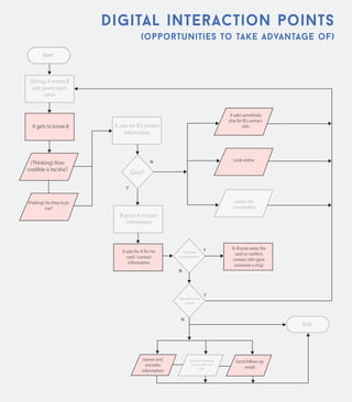 AT&T 11:56 AM
Dashboard
SearchExchange
Trade Contact
Information
View list of
contacts
Search name
of contacts
Business Card
This is your default card
to share with people
Contacts
AT&T 11:56 AM
My Card
Exchange
Business Card
First Name LName
Company
(123) 456 - 7899
email@email.com
job title
Edit
AT&T 11:56 AM
My Card
SearchExchange
Business Card
First Name LName
Company
(123) 456 - 7899
email@email.com
job title
Contacts
Edit
Turn On Bluetooth to Allow
Exchange of Cards?
Settings Cancel
1
2
The same could also be applied
by tapping the ‘Share’ button at
the lower left corner if the screen
once a card is selected.
Deck no. 8: Exchange Function
Low Firdelity mockups / wireframes
Bluetooth must be turned on to
make this work. Settings option
should take user to Bluetooth
settings to turn on
Tap the Exchange shortcut from
the dashboard
 